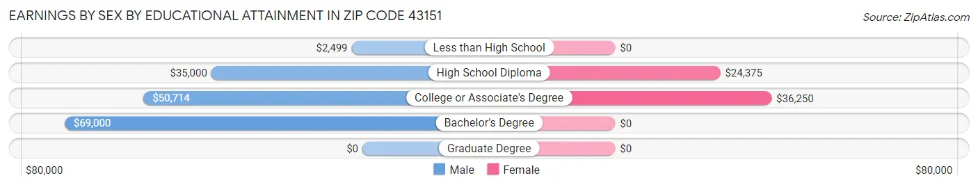 Earnings by Sex by Educational Attainment in Zip Code 43151