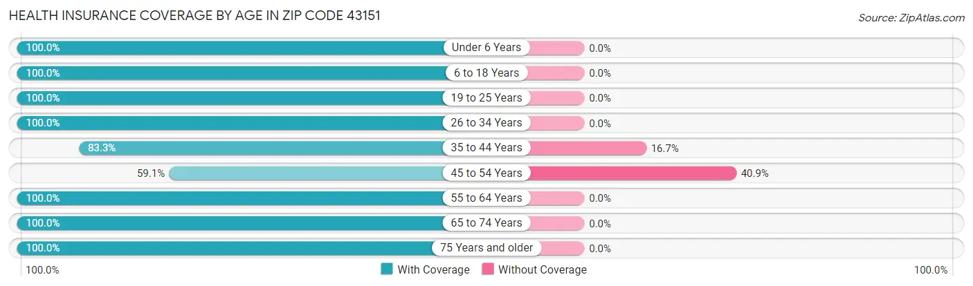 Health Insurance Coverage by Age in Zip Code 43151