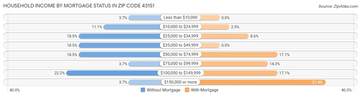 Household Income by Mortgage Status in Zip Code 43151