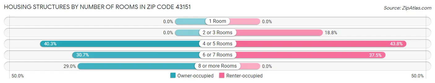 Housing Structures by Number of Rooms in Zip Code 43151