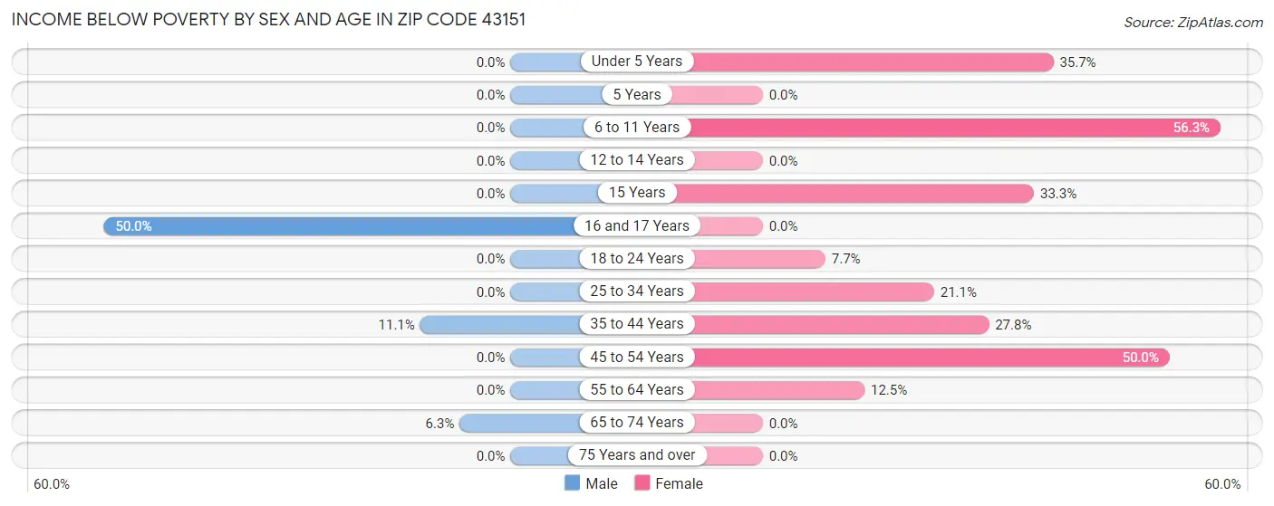 Income Below Poverty by Sex and Age in Zip Code 43151