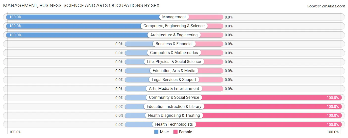 Management, Business, Science and Arts Occupations by Sex in Zip Code 43151