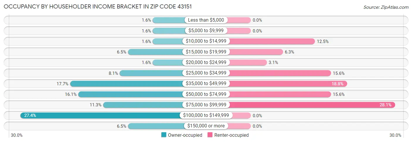 Occupancy by Householder Income Bracket in Zip Code 43151
