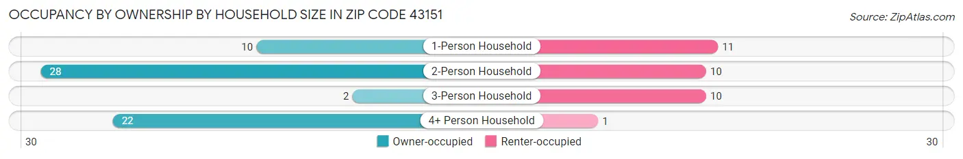 Occupancy by Ownership by Household Size in Zip Code 43151