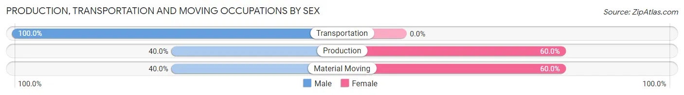 Production, Transportation and Moving Occupations by Sex in Zip Code 43151