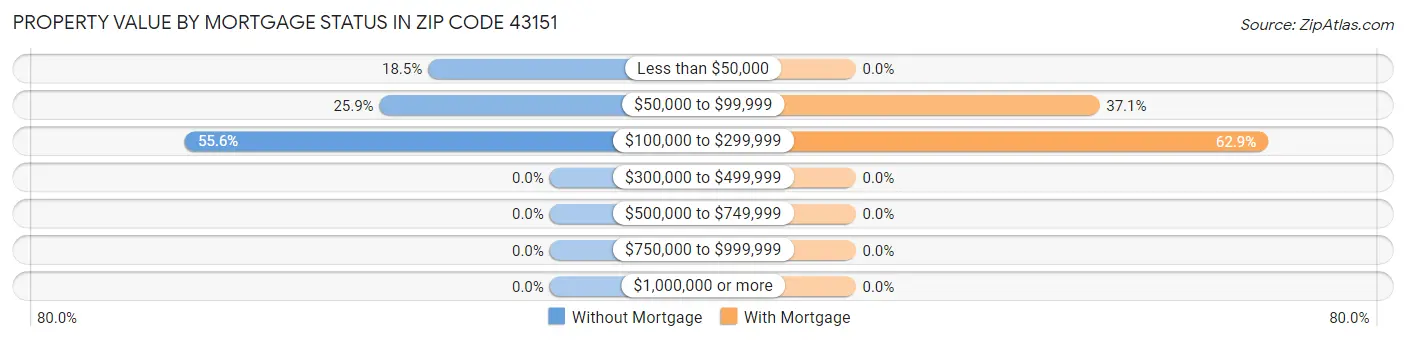Property Value by Mortgage Status in Zip Code 43151