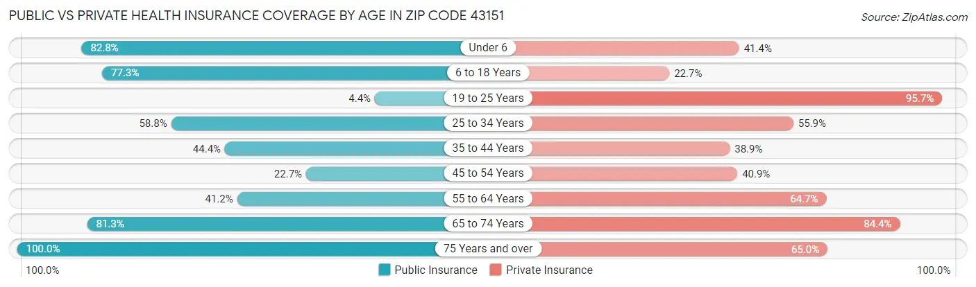 Public vs Private Health Insurance Coverage by Age in Zip Code 43151