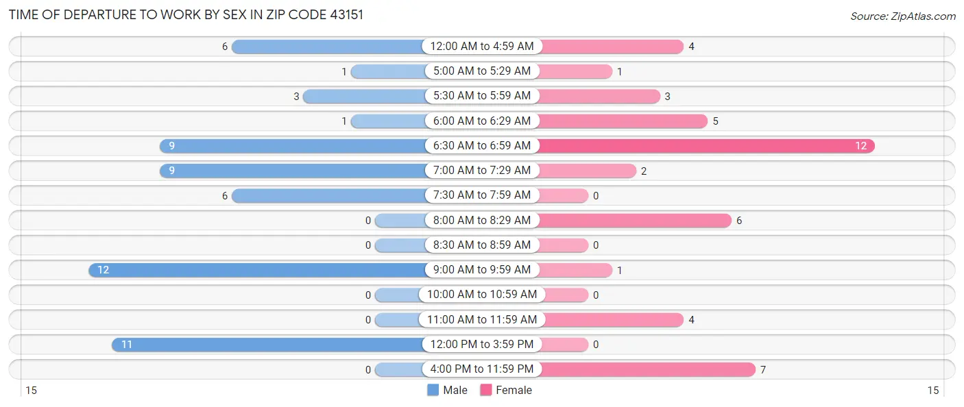 Time of Departure to Work by Sex in Zip Code 43151