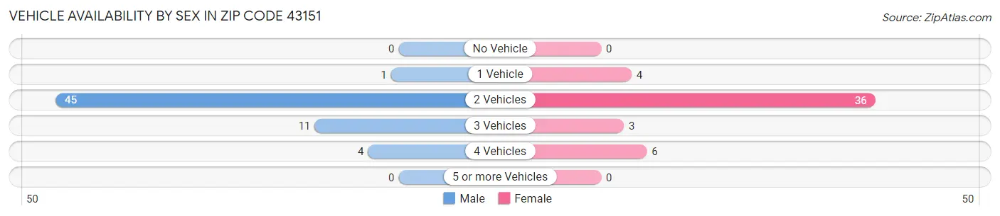 Vehicle Availability by Sex in Zip Code 43151