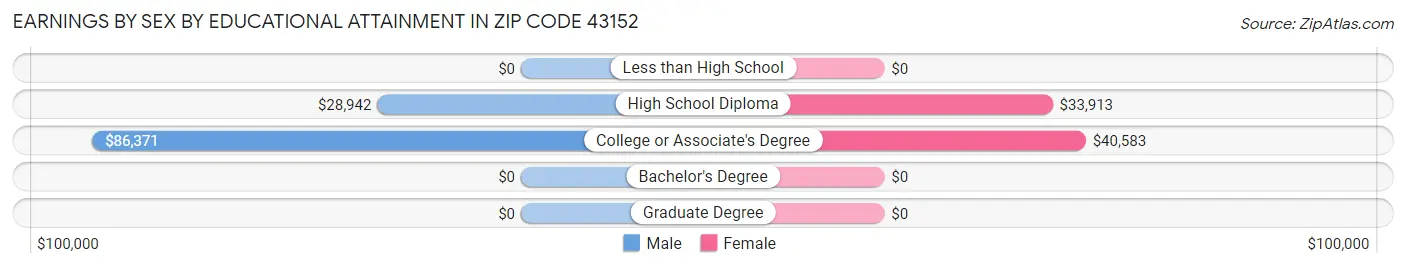 Earnings by Sex by Educational Attainment in Zip Code 43152