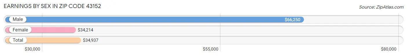 Earnings by Sex in Zip Code 43152