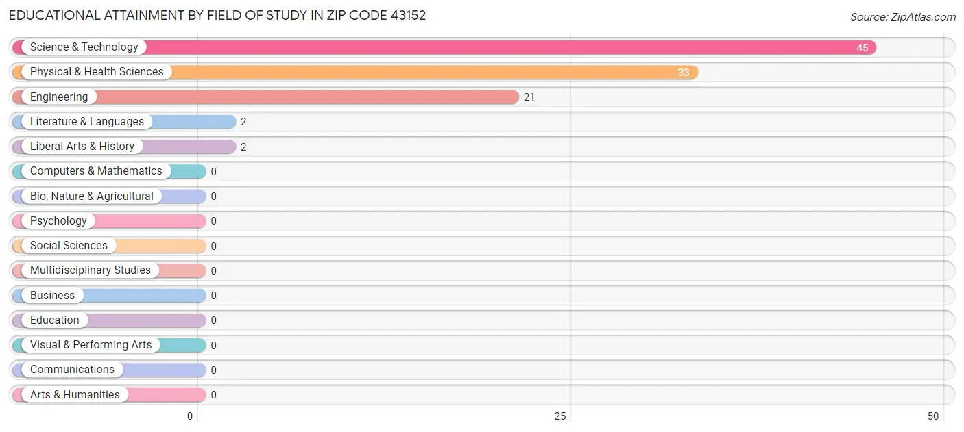 Educational Attainment by Field of Study in Zip Code 43152