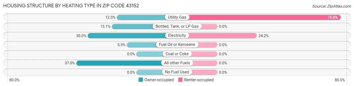 Housing Structure by Heating Type in Zip Code 43152