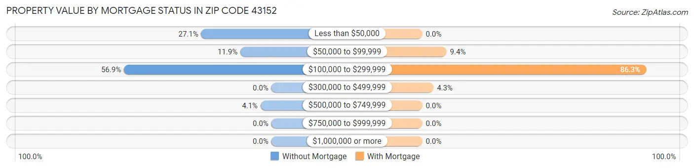 Property Value by Mortgage Status in Zip Code 43152