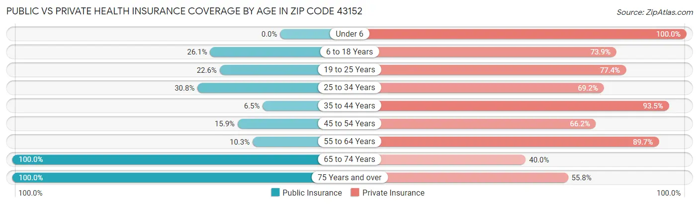 Public vs Private Health Insurance Coverage by Age in Zip Code 43152