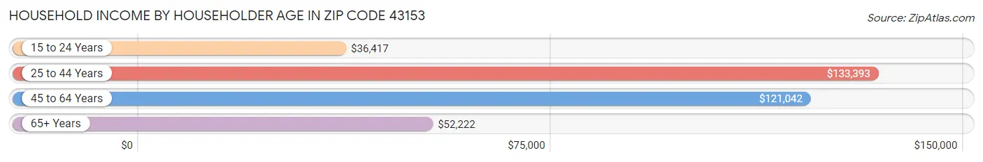 Household Income by Householder Age in Zip Code 43153