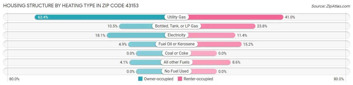 Housing Structure by Heating Type in Zip Code 43153