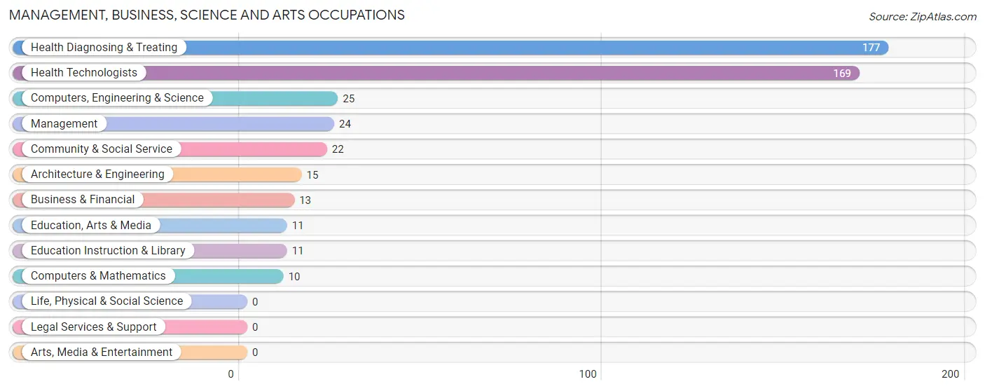 Management, Business, Science and Arts Occupations in Zip Code 43153