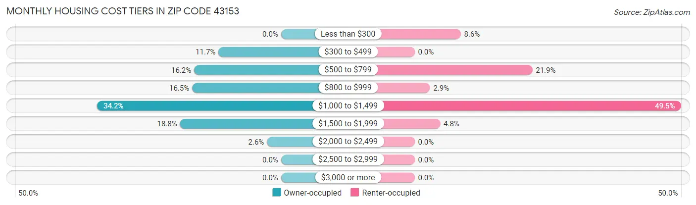 Monthly Housing Cost Tiers in Zip Code 43153