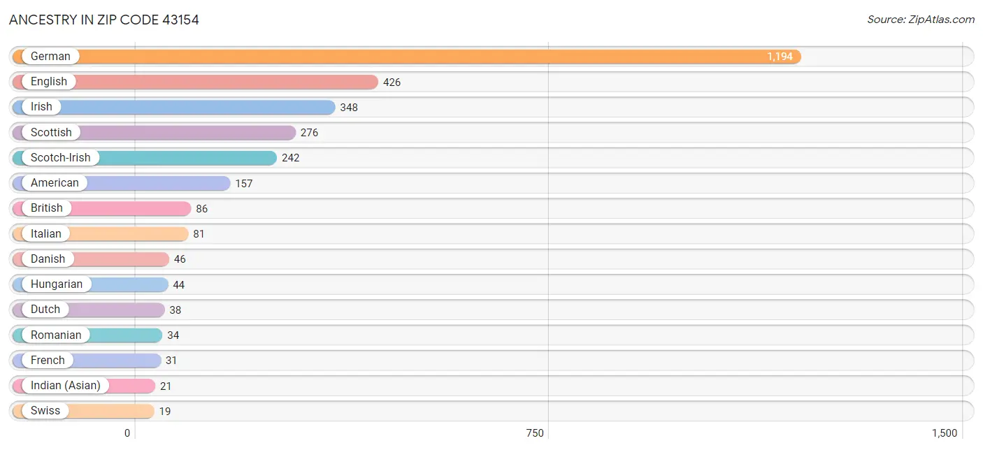 Ancestry in Zip Code 43154