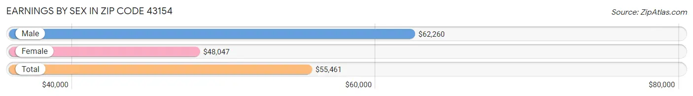 Earnings by Sex in Zip Code 43154