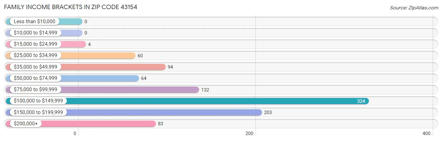 Family Income Brackets in Zip Code 43154