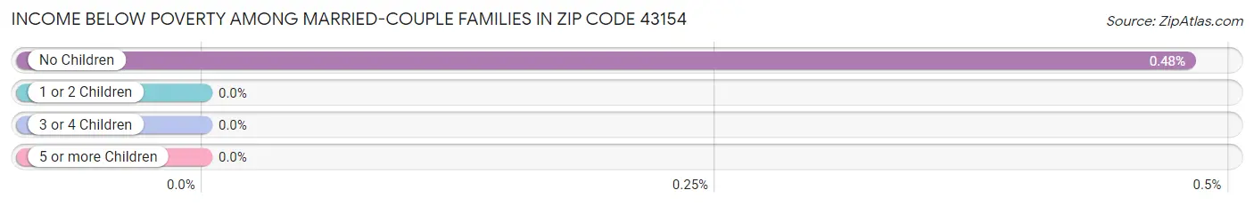 Income Below Poverty Among Married-Couple Families in Zip Code 43154