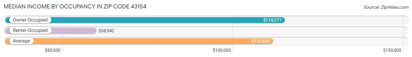 Median Income by Occupancy in Zip Code 43154