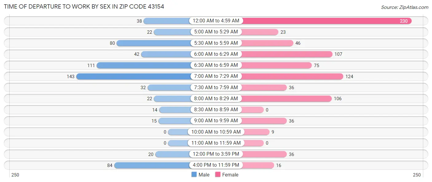 Time of Departure to Work by Sex in Zip Code 43154