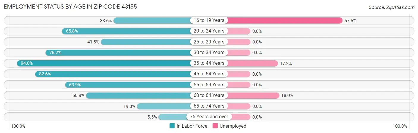 Employment Status by Age in Zip Code 43155