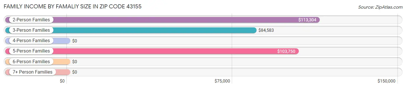 Family Income by Famaliy Size in Zip Code 43155