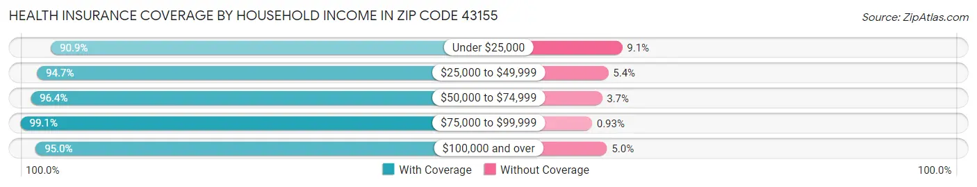 Health Insurance Coverage by Household Income in Zip Code 43155