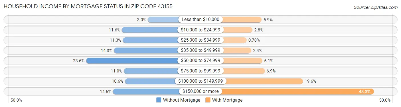 Household Income by Mortgage Status in Zip Code 43155