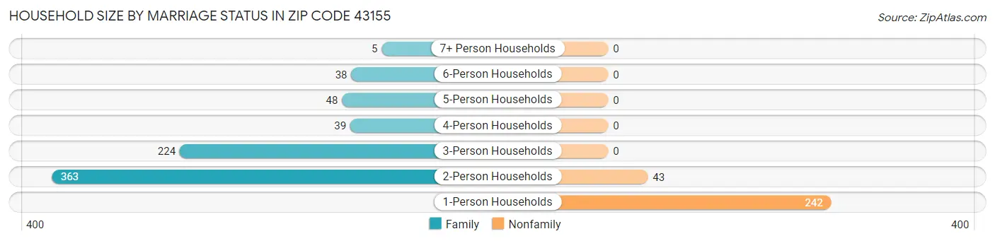 Household Size by Marriage Status in Zip Code 43155