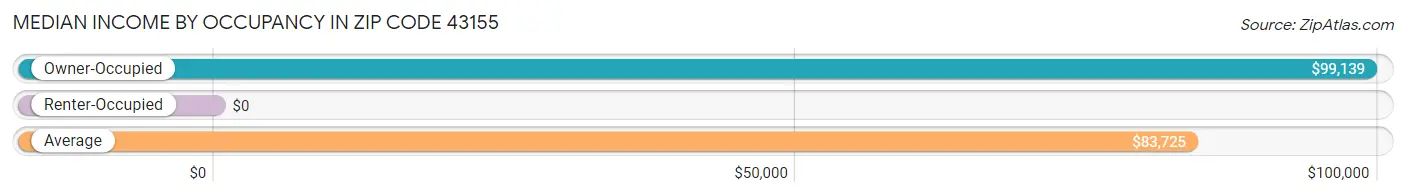 Median Income by Occupancy in Zip Code 43155