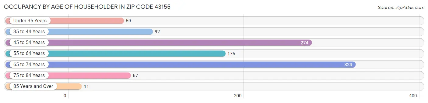 Occupancy by Age of Householder in Zip Code 43155