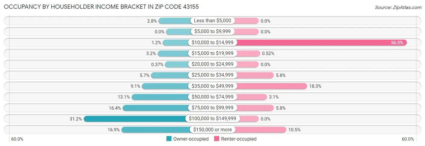 Occupancy by Householder Income Bracket in Zip Code 43155