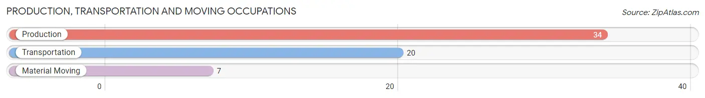 Production, Transportation and Moving Occupations in Zip Code 43155