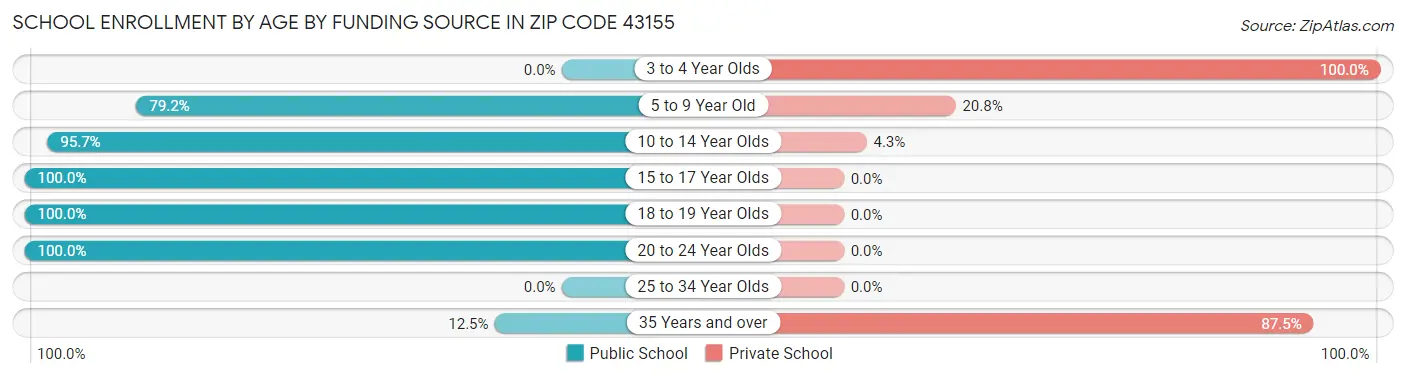 School Enrollment by Age by Funding Source in Zip Code 43155
