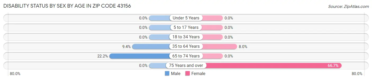 Disability Status by Sex by Age in Zip Code 43156