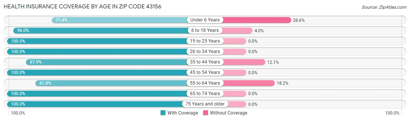Health Insurance Coverage by Age in Zip Code 43156