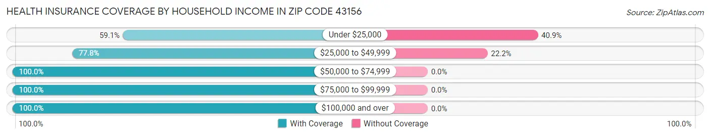 Health Insurance Coverage by Household Income in Zip Code 43156