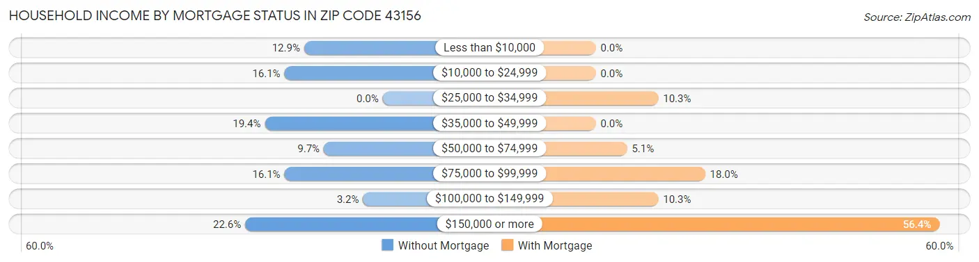 Household Income by Mortgage Status in Zip Code 43156