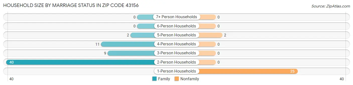 Household Size by Marriage Status in Zip Code 43156