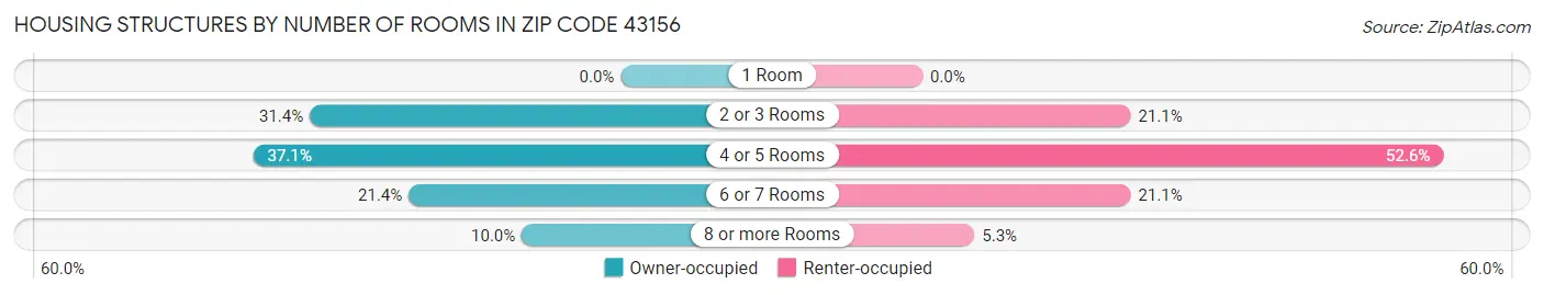 Housing Structures by Number of Rooms in Zip Code 43156