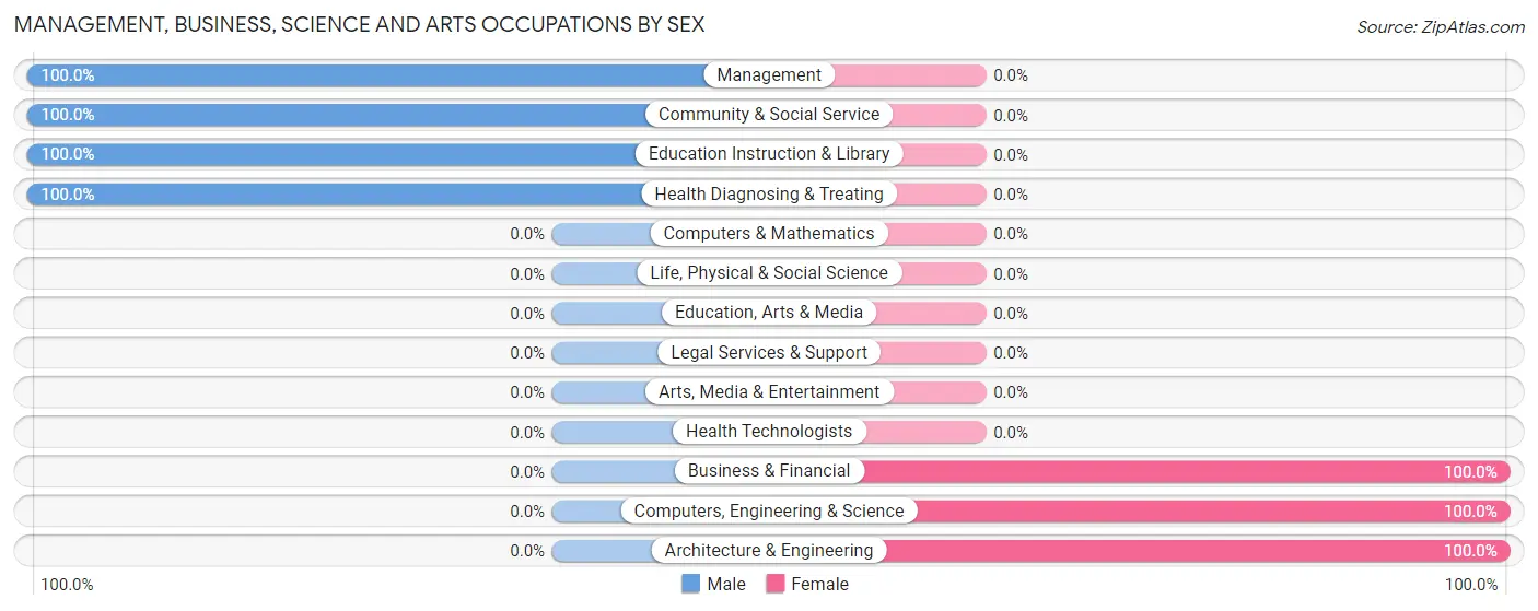 Management, Business, Science and Arts Occupations by Sex in Zip Code 43156