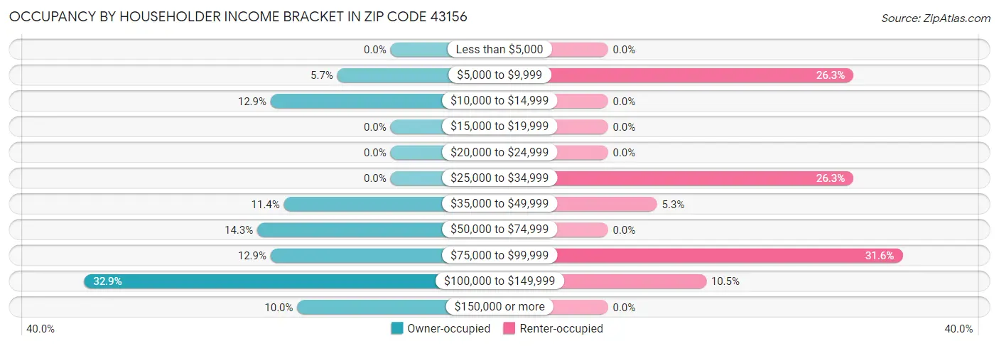 Occupancy by Householder Income Bracket in Zip Code 43156