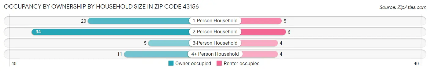 Occupancy by Ownership by Household Size in Zip Code 43156