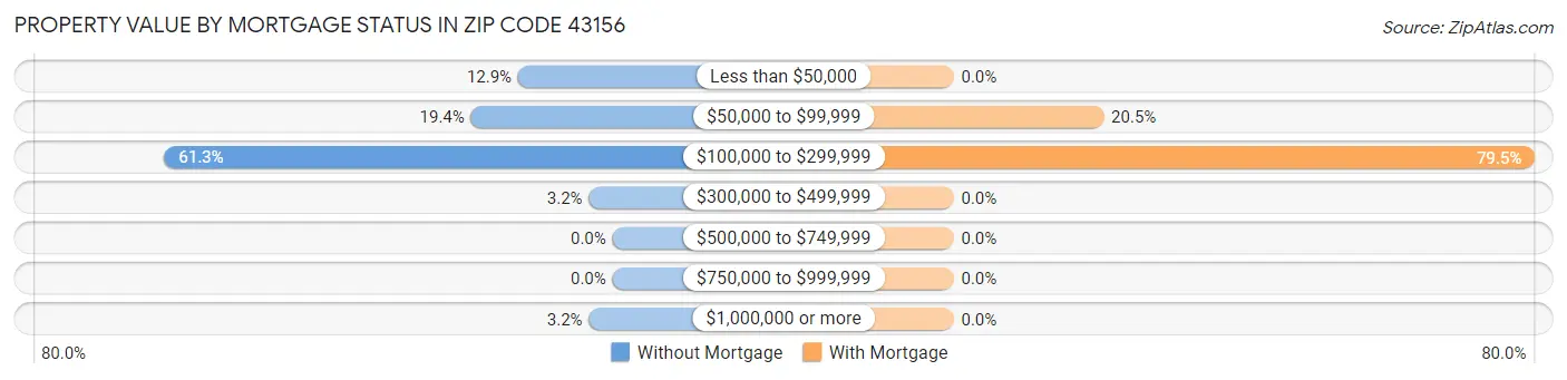 Property Value by Mortgage Status in Zip Code 43156