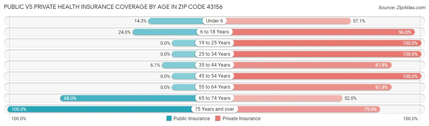 Public vs Private Health Insurance Coverage by Age in Zip Code 43156